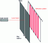 Figure 3 - Diagram of the diffraction of a laser beam by a thin slit