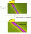 Figure 37 - Illustration of emergence point offset for two distinct delay laws (T waves not shown)