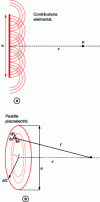 Figure 38 - Calculating the field in the axis of a circular translator