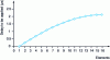 Figure 40 - Delays to be applied to translator elements (n = 16, p = 2 mm, c = 5,900 m/s, R = 30 mm)