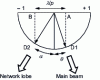 Figure 42 - Direction of 1st-order network lobe