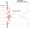 Figure 6 - Application of Fresnel's principle to the case of diffraction through a thin slit