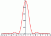 Figure 7 - Amplitude of the diffraction pattern through a thin slit