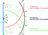 Figure 9 - Illustration of the different contributions from the translator surface at the same time