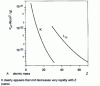 Figure 1 - Variation, as a function of the element's atomic number Z, of the effective ionization cross-section  of the K and L layersIII for 100 keV electrons 