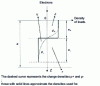 Figure 12 - Charge density at the surface of an insulator subjected to electron bombardment