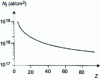 Figure 23 - Number of atoms per unit area Nt of target traversed by 2 MeV He + ions, producing a 15 keV energy dispersion equal to the energy resolution of the detector, as a function of atomic number 