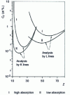 Figure 9 - Energy dispersive X-ray spectrometry (EDS) detection limits obtained with 25 keV electrons irradiating the sample for 200 s (from Princeton Gamma Tech) 