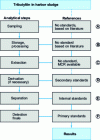 Figure 7 - Traceability of analyses – TBT in harbour sludge (from  with permission from Elsevier Science) 