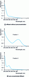 Figure 3 - UV spectra of a refinery effluent spiked with the 13 model phenols (0.4 mg · L -1 of each) without preconcentration and with concentration/fractionation