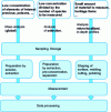 Figure 1 - Strategies developed for trace element analysis