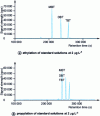 Figure 3 - Influence of the alkylation reagent used for derivatization on the GC separation of butyltins [22].