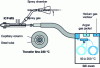 Figure 4 - Schematic diagram of GC-ICP-MS coupling using a flexible, heated transfer line and including the introduction of a liquid solution [22].