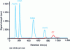 Figure 4 - HPLC-ICP-MS chromatogram of a standard solution of arsenic species in the presence of chloride ion (anion exchange column and phosphate-based elution gradient, pH = 8.9).