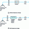 Figure 1 - Sampling technique without temporary storage and with temporary storage