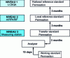 Figure 4 - Connection procedure for sulfur dioxide