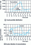 Figure 10 - Particulate pollutants in Basse-Seine