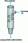 Figure 3 - Particle size cycler