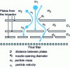 Figure 4 - Cascade impactor operating diagram