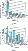 Figure 9 - Polycyclic aromatic hydrocarbons in polar atmosphere (Finland)