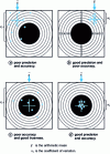 Figure 5 - Illustration of the terms "precision" and "accuracy" in analytical chemistry [4].