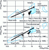 Figure 8 - Variations in 207Pb/204Pb and 208Pb/204Pb ratios as a function of 206Pb/204Pb of atmospheric particles PM10 , (< 10 μm in diameter) in Paris [12]