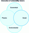 Figure 1 - Illustration of the various vulnerability factors and their interaction [1].