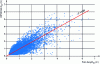 Figure 2 - Scatter diagram Hso measured/Hso HIPOCAS