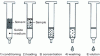 Figure 1 - Operating
steps of a solid phase extraction (SPE)