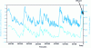 Figure 1 - Evolution of CO2 concentration in the atmosphere and deviation from current temperature (doc. NCDC-NOAA).