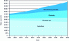 Figure 13 - Global water withdrawals by sector of activity between 2000 and 2050 [48]