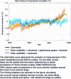 Figure 4 - Evolution of the air temperature anomaly at the Earth's surface (relative to the period 1900-2000) (doc. IPSL) [19]
