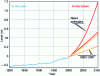 Figure 8 - Measured and projected sea level rise according to IPCC AR4 (doc. Cazenave and Liovel, 2009) [14]