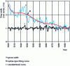 Figure 3 - Example of removing the age trend and endogenous and exogenous impulses using a spline function