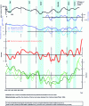 Figure 4 - Reconstruction of summer temperatures in the Alps using a dendroclimatological approach by Corona et al [12].