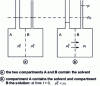 Figure 1 - Principle of membrane osmometry