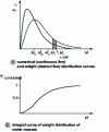 Figure 10 - Molar mass distribution curves