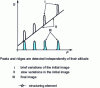 Figure 16 - Top hat transformation