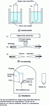 Figure 4 - Tip manufacturing principle