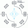 Figure 19 - Principle of astigmatism adjustment using a set of 8 coils ("octopoles") coupled 4 by 4