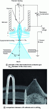 Figure 13 - Thermoelectronic and filament guns