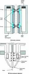 Figure 17 - Example of column and final condensers (objective lens)