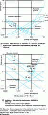 Figure 18 - Influence of aberrations on probe size