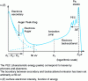 Figure 4 - Energy spectrum of surface electron emission