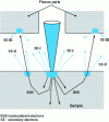 Figure 5 - Detectable areas of secondary electronic emissions