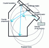 Figure 23 - Perfectly focusing wavelength-dispersive spectrometer: respective displacements of crystal and counter for different values of the Bragg angle