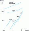 Figure 33 - Comparison of the energy resolutions of the Si(Li) diode, the proportional counter and various monochromator crystals