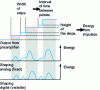 Figure 37 - Comparison of pulse shaping obtained with a fixed-time-constant analog chain and a variable-time-constant digital chain, respectively. In analog processing, only the first pulse is taken into account, and the next four are discarded; in digital processing, all five pulses are counted.