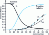 Figure 7 - Variations in Auger and radiative transition efficiencies for K- and L-level ionization as a function of atomic number