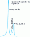 Figure 1 - WDS X-ray spectrum obtained on a high-resolution LIF crystal. The titanium and vanadium lines are perfectly separated, as are the lines...